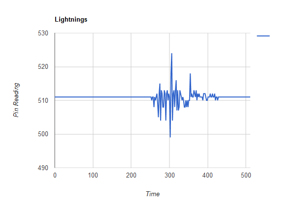 Build a Cost-Effective Lightning Detector with Arduino Uno