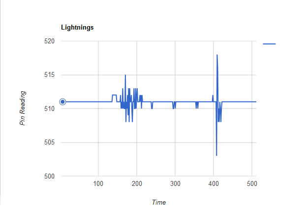 Build a Cost-Effective Lightning Detector with Arduino Uno