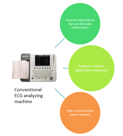 Precision ECG Analyzer with Edge Impulse and Arduino Nano 33 BLE Sense