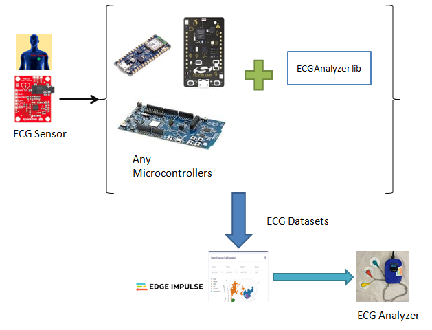 Precision ECG Analyzer with Edge Impulse and Arduino Nano 33 BLE Sense