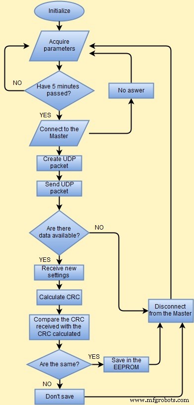 Smart Domotic Greenhouse: Automated Climate Control with Arduino