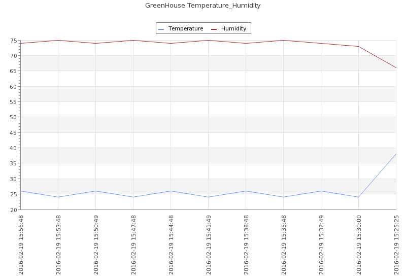 Smart Domotic Greenhouse: Automated Climate Control with Arduino