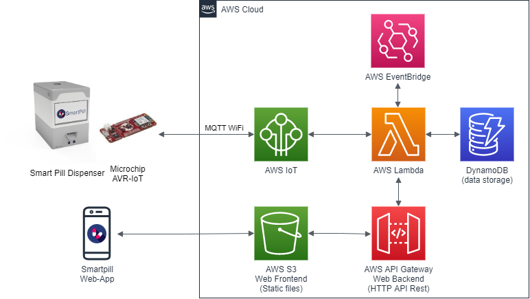 Smart Pill Dispenser: Precision Medication Management System
