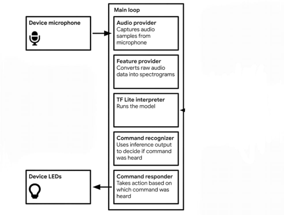 Spectrino: TinyML & IoT Touch-Free Solutions with Arduino Nano & ESP8266