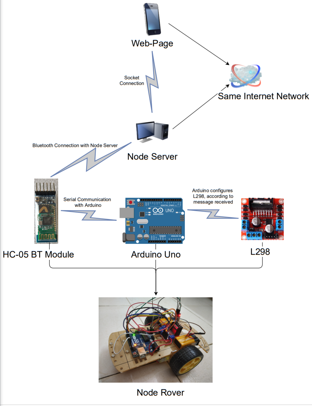 Wireless Node.js‑Controlled Robotic Car – Real‑Time IoT Project
