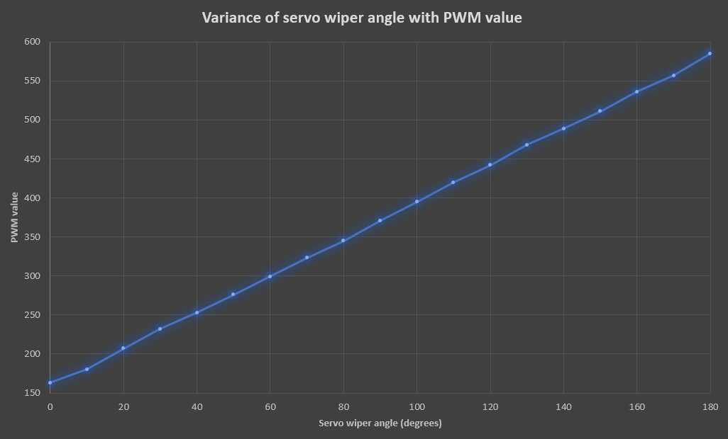 Precision Servo Calibration with Arduino UNO & Adafruit PWM Shield