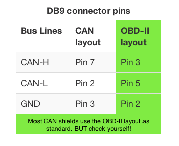 ED BMSdiag – Arduino CAN‑BUS & OBD‑II Diagnostic Kit