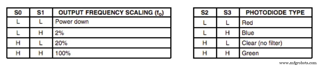 Detecting Object Colors with Arduino Nano and TCS3200 Sensor
