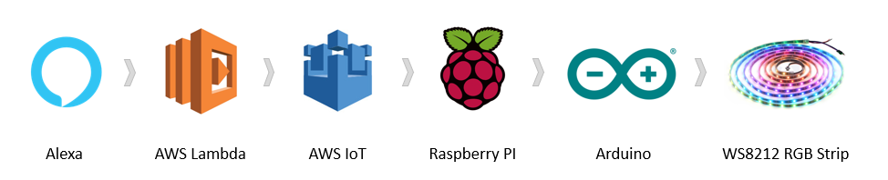 Create an Animated Smart LED Strip Controlled by Alexa Using Arduino