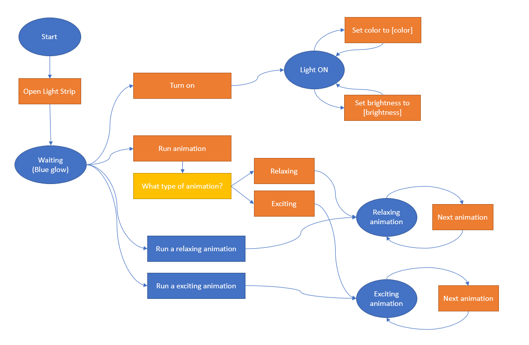 Create an Animated Smart LED Strip Controlled by Alexa Using Arduino