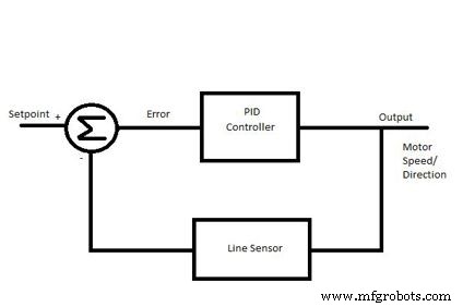 Build a Line-Following Robot with PID Control and Android Integration
