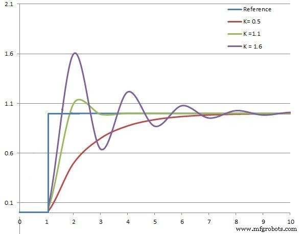 Build a Line-Following Robot with PID Control and Android Integration
