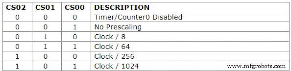 Mastering Arduino s Internal Timers for Precise Timing