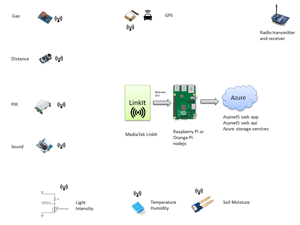 Smart Home System: Build a Low‑Cost Raspberry Pi & MediaTek Linkit Setup