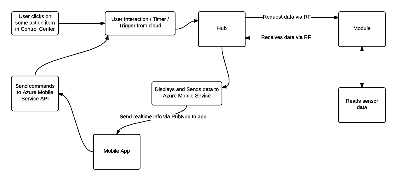 WARAN Home Automation Kit: Raspberry Pi, Arduino, Sensors & Components