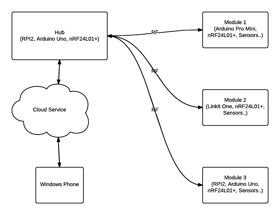 WARAN Home Automation Kit: Raspberry Pi, Arduino, Sensors & Components