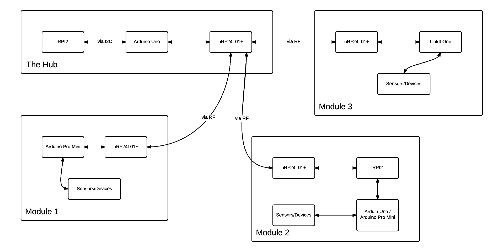 WARAN Home Automation Kit: Raspberry Pi, Arduino, Sensors & Components