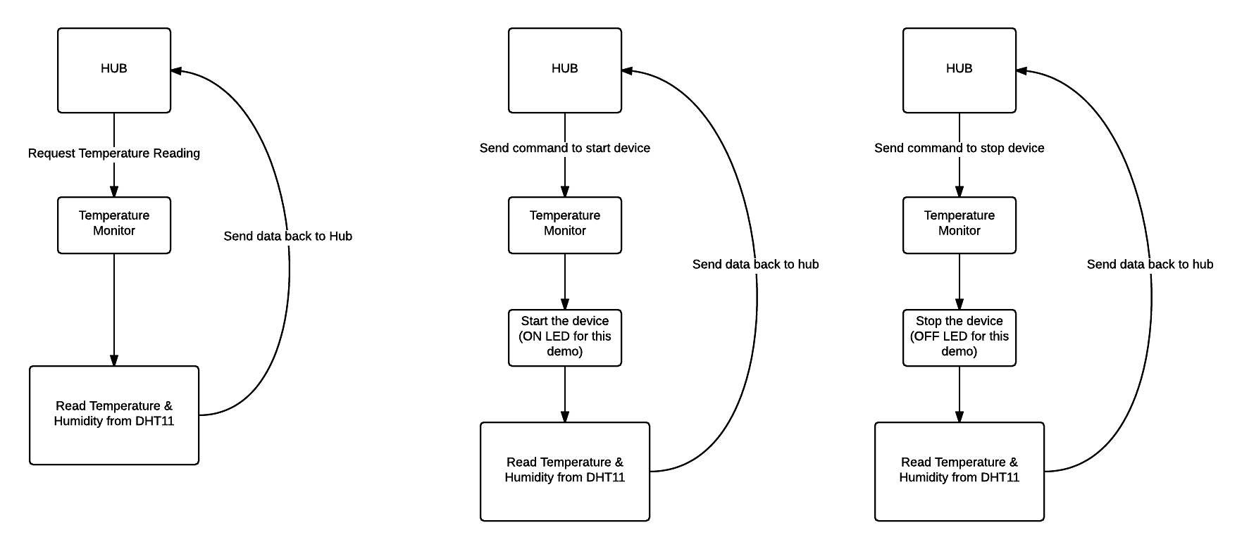WARAN Home Automation Kit: Raspberry Pi, Arduino, Sensors & Components