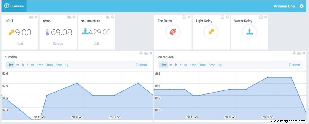 Smart Automated Garden System with Arduino UNO and Raspberry Pi