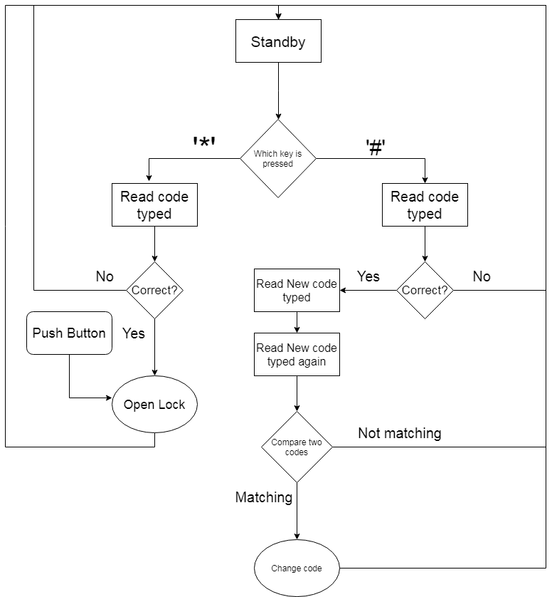 Arduino Keypad Door Lock with User-Defined Code