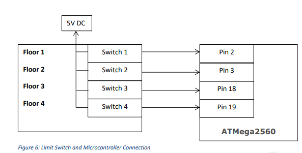 Smart Arduino-Driven Service Elevator for 4-Floor Operation