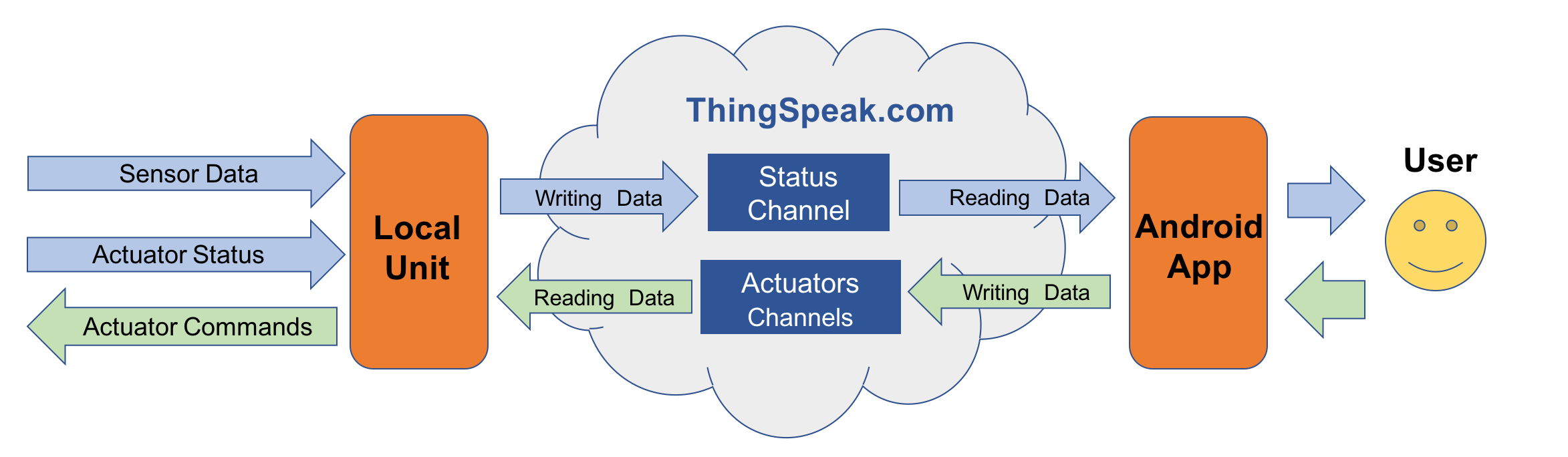 Build Simple IoT Projects with Arduino UNO, ESP-01, ThingSpeak & MIT App Inventor