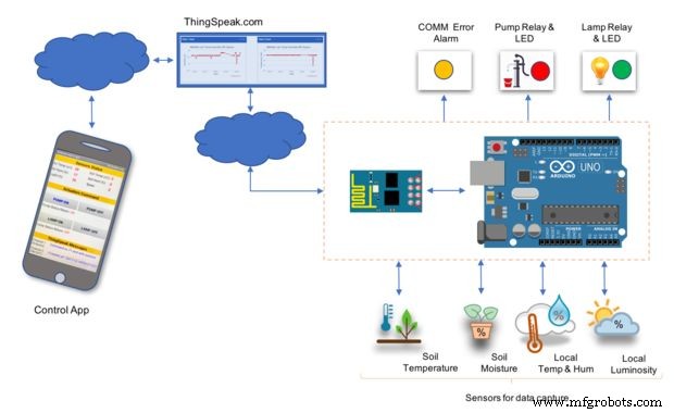 Build Simple IoT Projects with Arduino UNO, ESP-01, ThingSpeak & MIT App Inventor