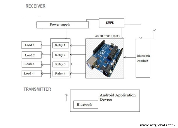Smart Home Automation with Bluetooth Connectivity