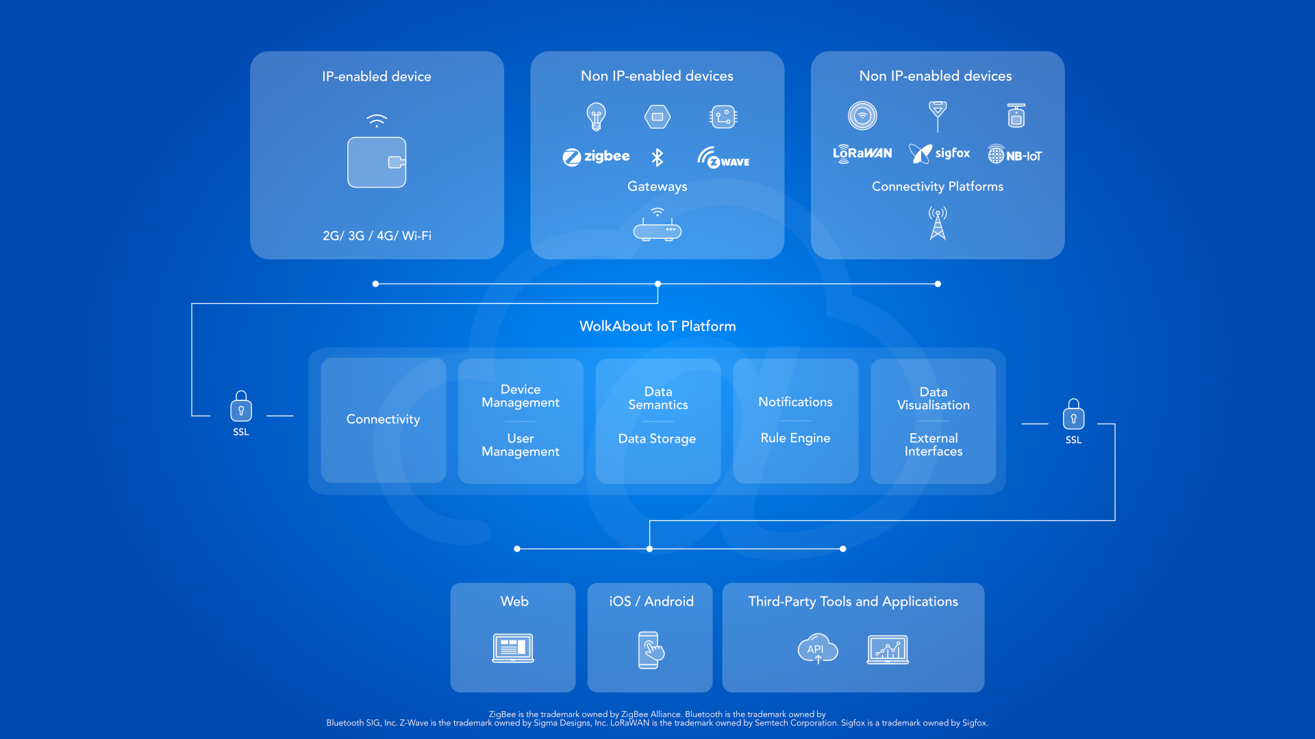 Real‑Time Environmental Monitoring with Arduino MKR1000 & Environment Click Sensors