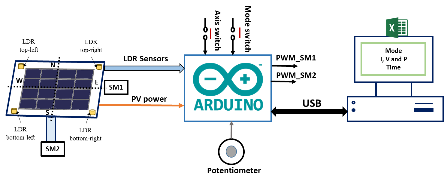 Dual‑Axis Solar Tracker with Arduino UNO – DIY Solar Panel Alignment