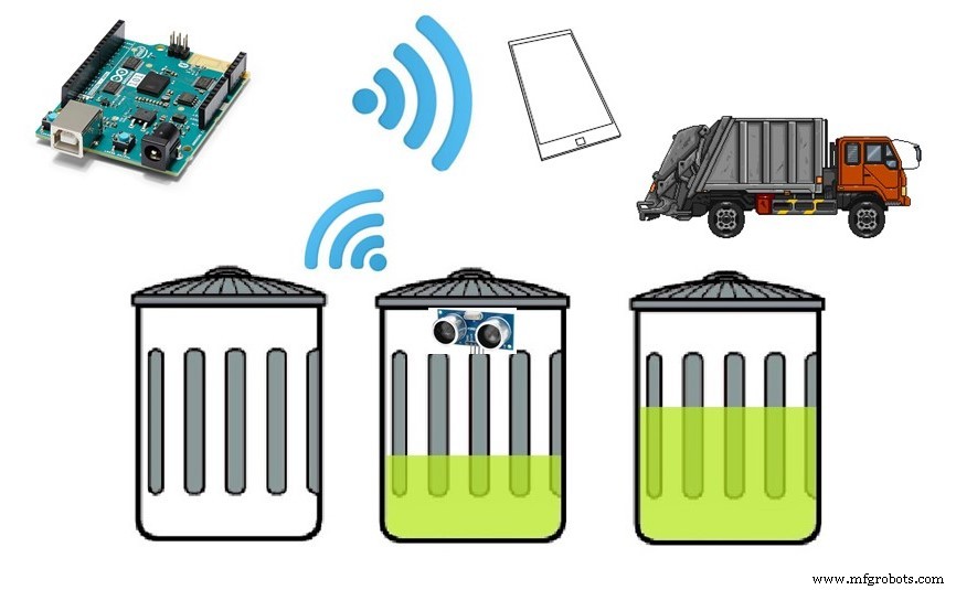 Advanced Smart Waste Monitoring with Arduino 101: BLE & WiFi Integration
