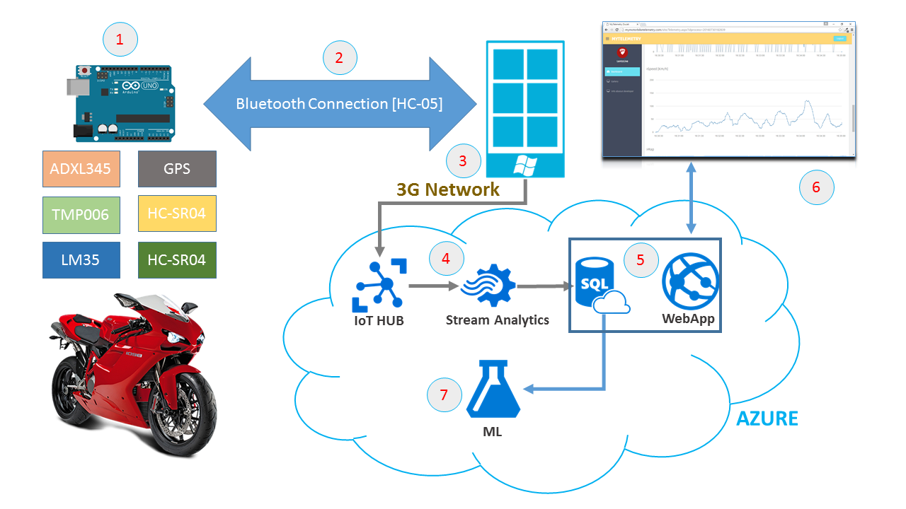 Real-Time Motorbike Telemetry System with Arduino, GPS, and Sensors