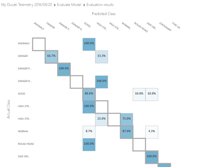 Real-Time Motorbike Telemetry System with Arduino, GPS, and Sensors