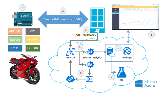 Real-Time Motorbike Telemetry System with Arduino, GPS, and Sensors