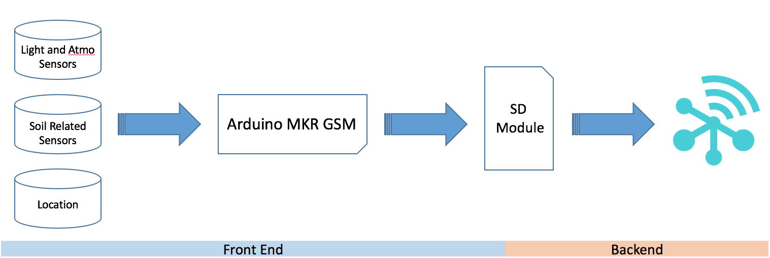 SmartAgro: Advanced IoT Solutions for Precision Farming