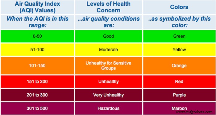 Advanced Indoor Air Quality Monitoring System with Arduino & IoT