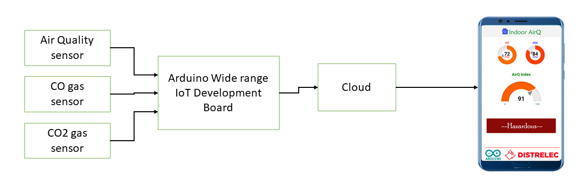 Advanced Indoor Air Quality Monitoring System with Arduino & IoT