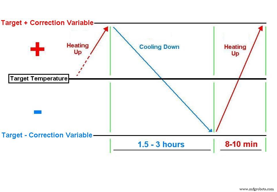 Bluetooth-Enabled Smart Thermostat & Lighting Control System