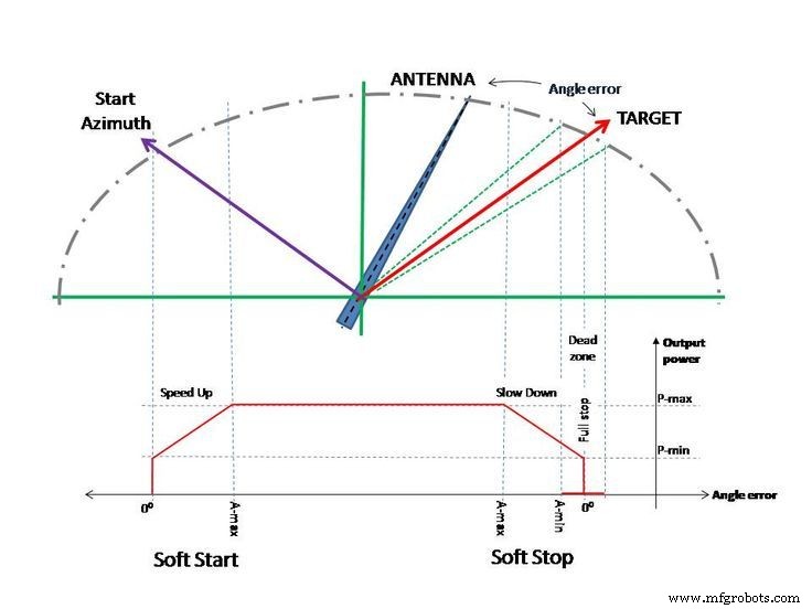 Professional Antenna Rotator Controller – Seamless Integration with Tracking Software