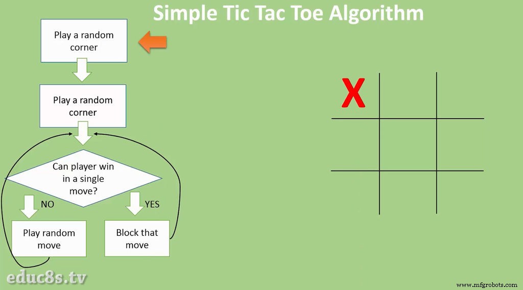 Build an Arduino Tic‑Tac‑Toe Game on a Touchscreen: A Step‑by‑Step Tutorial