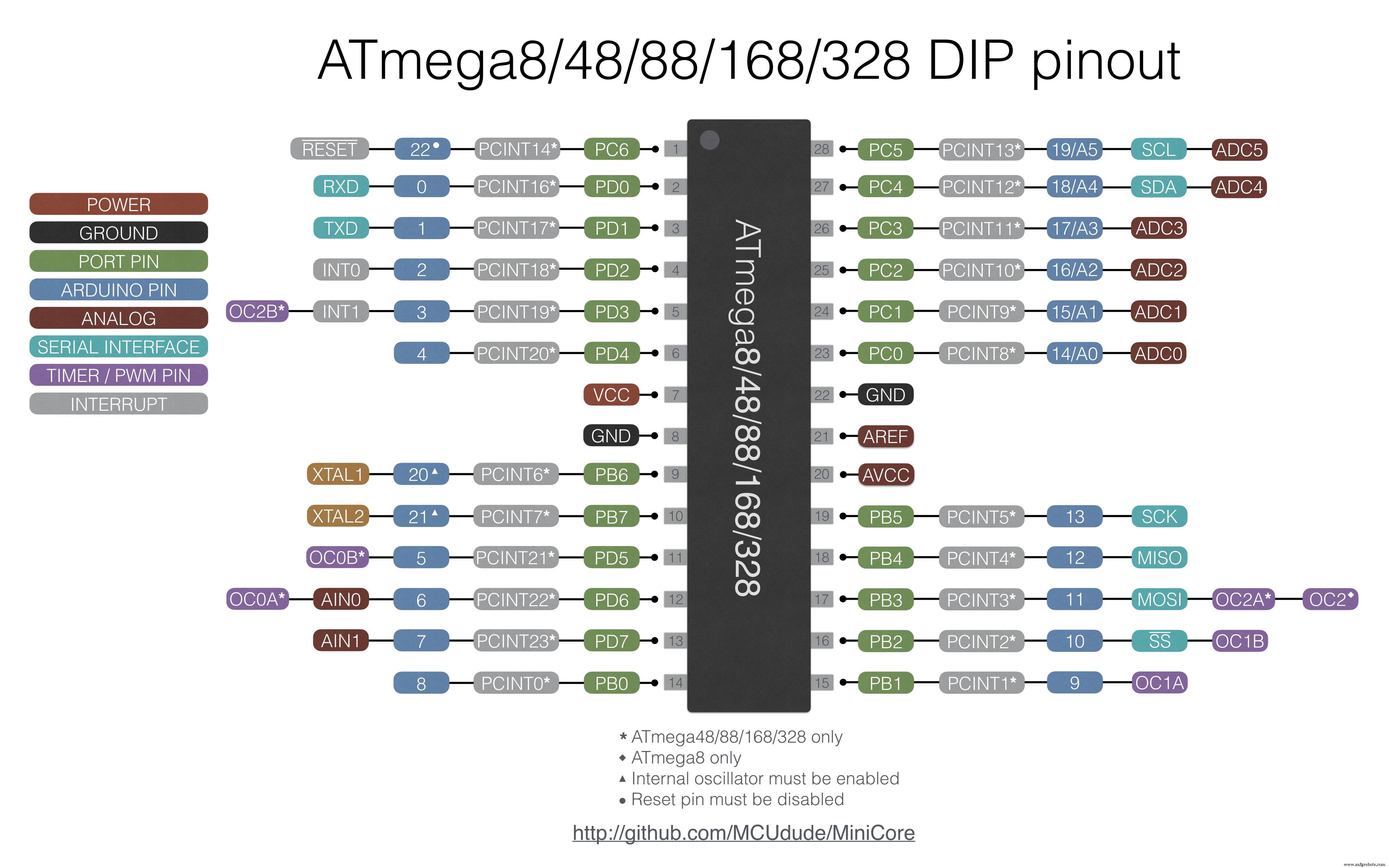 Programming the ATmega8 Microcontroller with Arduino IDE – Step‑by‑Step Guide