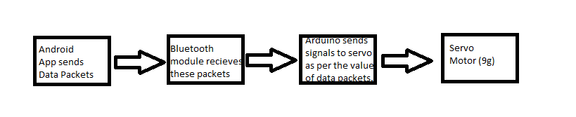 Bluetooth‑Controlled Servo Motor with Arduino Uno & HC‑05