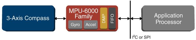 Getting Started with a 6‑DOF IMU Motion Sensor (MPU‑6050)