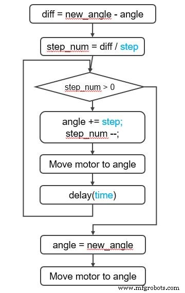 Remote Control of a 6‑DOF Arduino Robot Arm via Web Interface