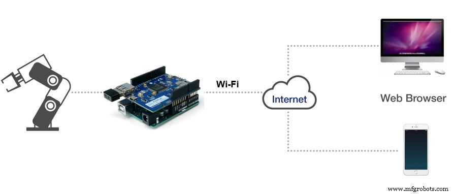Remote Control of a 6‑DOF Arduino Robot Arm via Web Interface