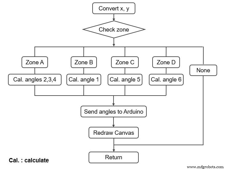 Remote Control of a 6‑DOF Arduino Robot Arm via Web Interface