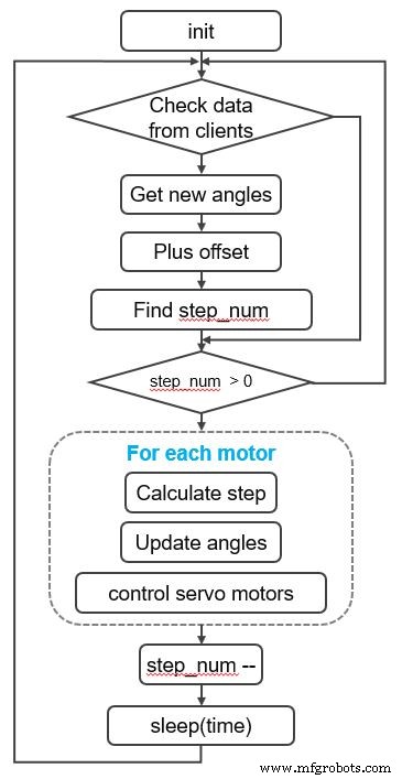 Remote Control of a 6‑DOF Arduino Robot Arm via Web Interface