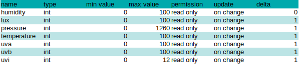 Capture & Visualize Environmental Data with Arduino MKR WiFi 1010 on IoT Cloud