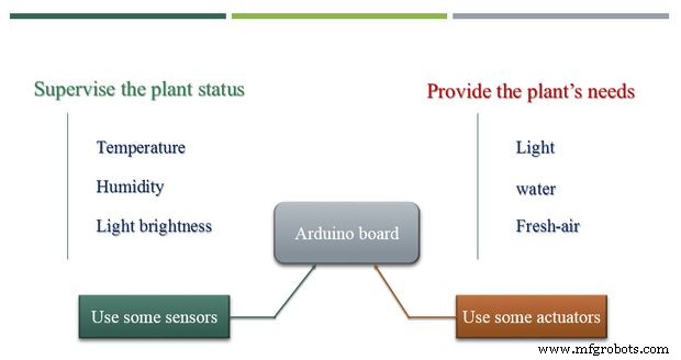 Arduino-Powered Indoor Garden: Smart, Automated Plant Care