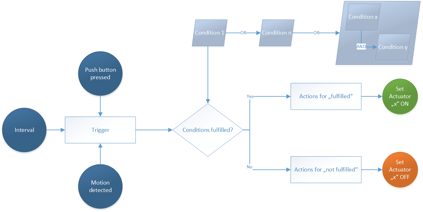 Raspberry Pi 2 Home Automation with Windows 10 IoT Core: A Complete Component Guide